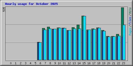 Hourly usage for October 2025