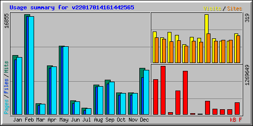 Usage summary for v22017014161442565